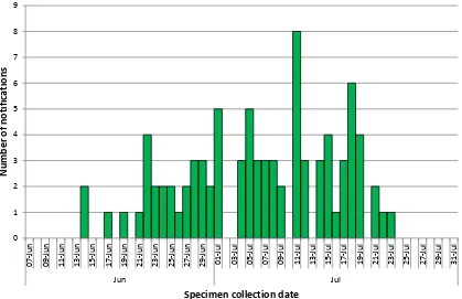 Figure 4: Epidemic curve, S. Hvittingfoss notifications by date of onset and jurisdiction, 1 June to date