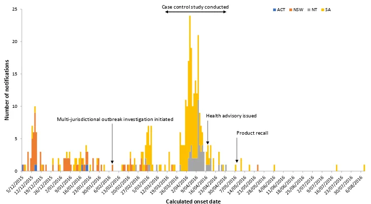 Figure 1 - Notifications of Salmonella Saintpaul by calculated onset date for ACT, NSW, NT and SA, Australia, 1 December 2015 to 31 August 2016 