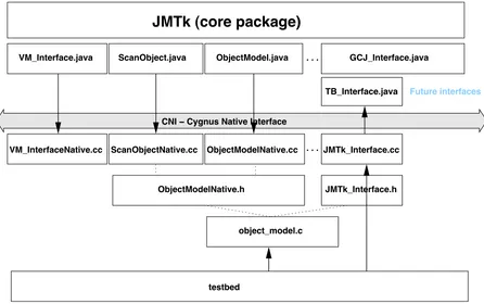 Figure 4.2: Testbed interface architecture