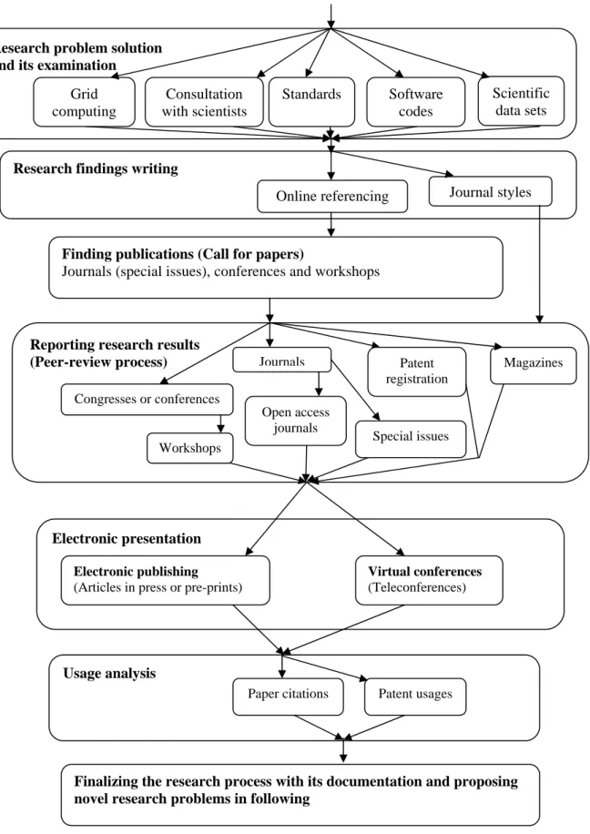 Figure 2. E-Research process framework (Cont’d) 