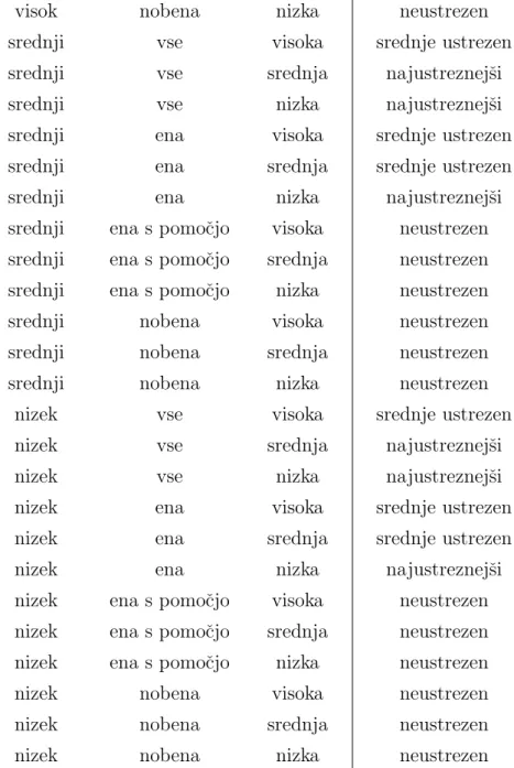 Tabela 3.2: Odloˇ citvena pravila za korenski atribut