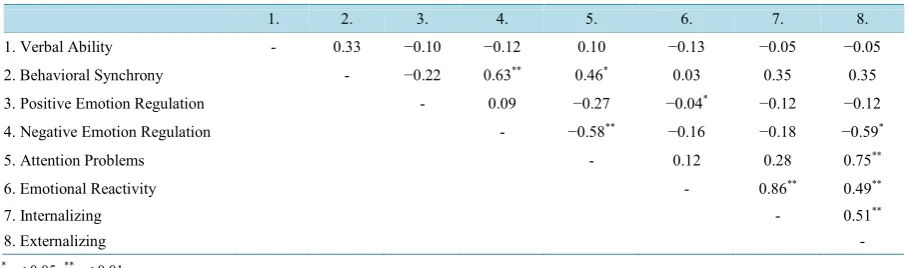 Table 2. Intercorrelations among verbal ability, behavioral synchrony, emotion, and behavior problems for combined sam- ple