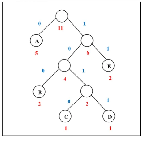 Fig 2: Huffman tree to (ABEACADABEA) 