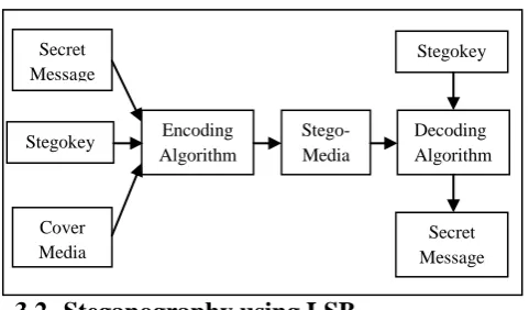Fig 4: Steganography technique 