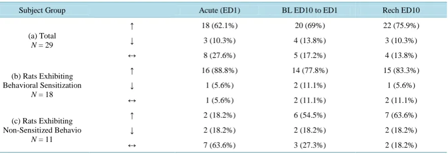 Table 3 summarizes the VTA neuronal responses to 2.5 mg/kg methylphenidate (MPD). At (a), are all the units recorded following acute and chronic MPD (N = 99)
