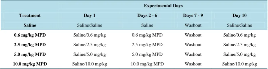Table 1 summarizes the experimental protocol. Four groups of animals were used: saline, 0.6, 2.5 and 10.0 mg/kg MPD