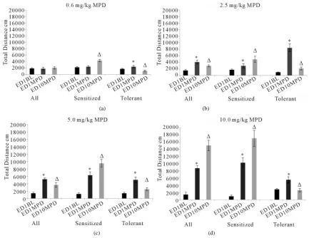 Figure 3 summarizes the behavioral activity of the four experimental groups following acute and chronic injection of MPD