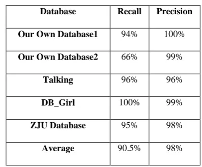 Fig 12: Examples of detecting eye blink on different data sets. (a) Some cases from used database in the ZJU Database