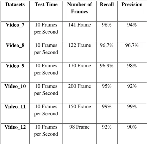 Table 4 shows the result of Recall and Precison of the database that used lamplight and used different kinds of people