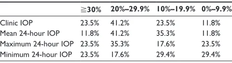 Table 3 Distribution of percentage change from baseline in the treated eye