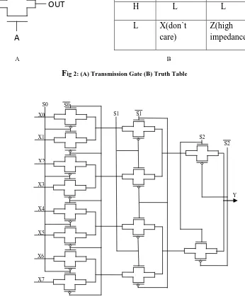 Fig 2: (A) Transmission Gate (B) Truth Table 