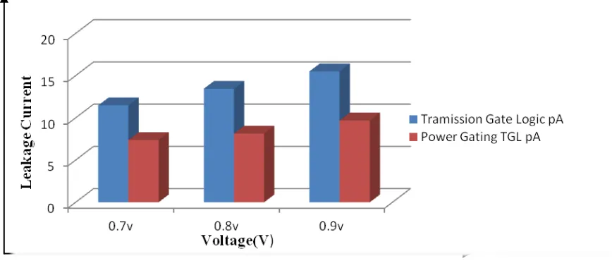 Fig 6: Leakage Power Comparison at Various Voltage Supplies 