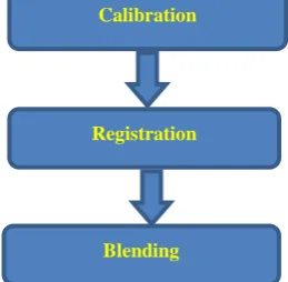 Fig. 1: The main components of image stitching 