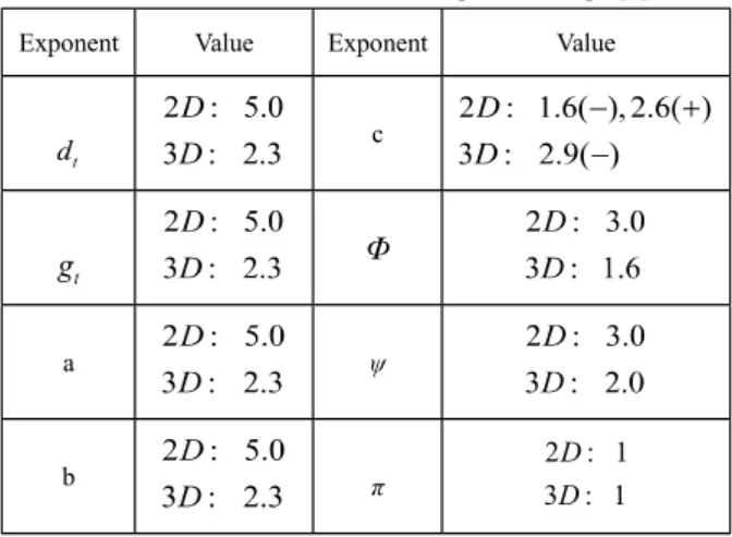 Table 1. Numerical values of the exponent in Eq. 1[4]