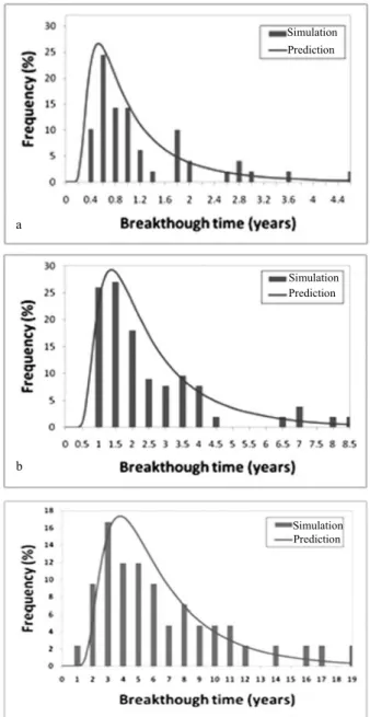 Figure 1. Comparison of prediction of the breakthrough  time using the scaling laws of Eq