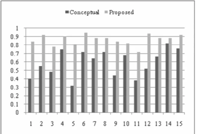 Figure 1. Precision results of the conceptual and the proposed scheme for 15  randomized generated queries
