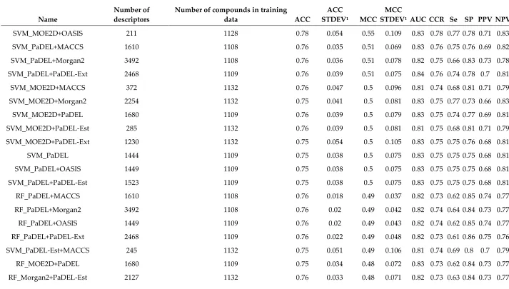 Table 4. Overview of Models and Their Performance During Cross-Validation. 