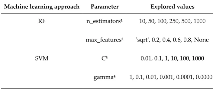 Table 5. Overview of Hyperparameters Optimized by Grid Search. 