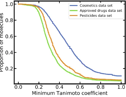 Figure 2. Molecular similarity between each compound of the reference data sets (i.e. cosmetics, approved drugs and pesticides data sets) and its nearest neighbor in the merged LLNA data set (similarity quantified as Tanimoto coefficient based on Morgan2 f