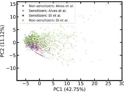 Figure 3. Score plot comparing the chemical space of compounds of the LLNA data sets of Alves et al