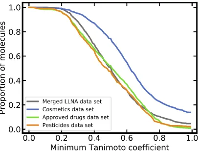 Figure 4. Pairwise molecular similarity within the individual data sets (similarity quantified as Tanimoto coefficient based on Morgan2 fingerprints with a length of 2048 bits)