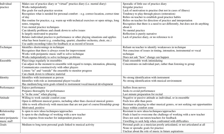 Table 1 Classical musicians 2012-2014 Evidence which suggests maturation 