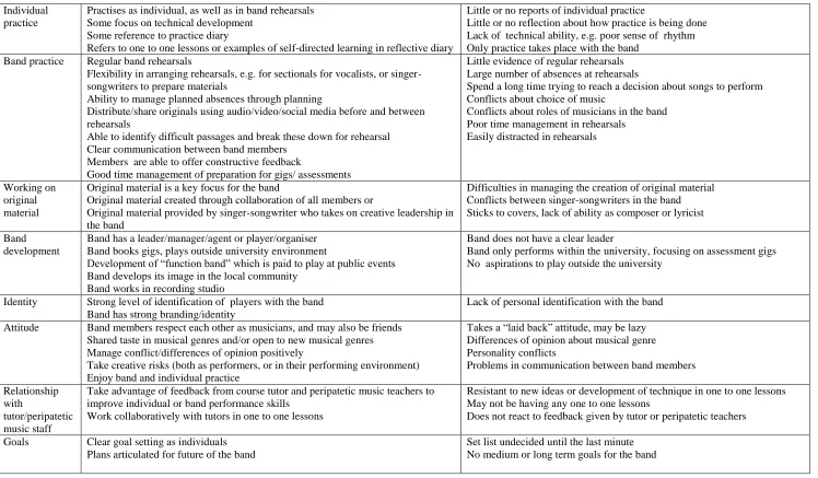Table 2 Popular musicians 2012-2014  Evidence suggesting maturation  