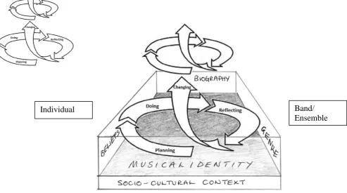 Figure 4 - The Spiral of Reflection Models  