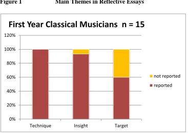 Figure 1  Main Themes in Reflective Essays    