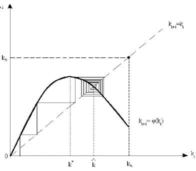 Figure 2: Cyclical convergence to the stable steady state