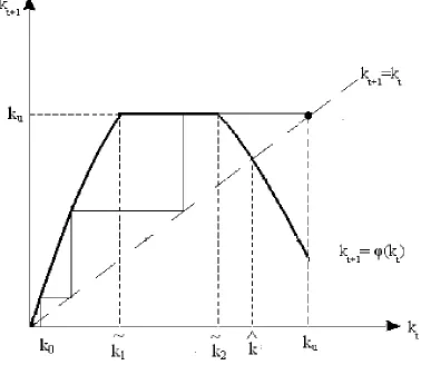 Figure 4: Unconstrained regime