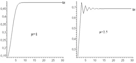 Figure 5: Financial liberalization and cyclical behavior