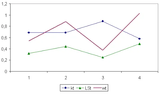 Figure 7: Responses to ﬁnancial liberalization