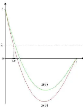 Figure 9: x(θ) and z(θ)