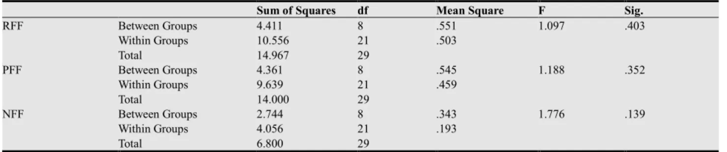 Table 3. Results of One -Way ANOVA Based on Post-test Scores of RFF, PFF, and NFF. 