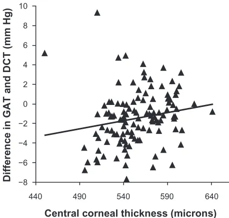 Figure 2 scatterplot showing the association between the central corneal thickness and intraocular pressure measured by the PAsCAL dynamic contour tonometer