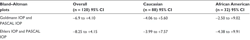 Table 1 Agreement between the intraocular pressure by various methods