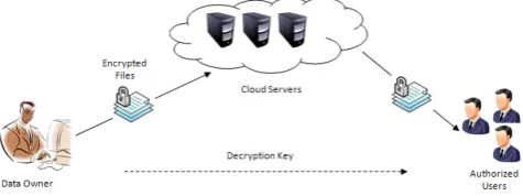 Fig. 2: Cloud computing data storage system model.