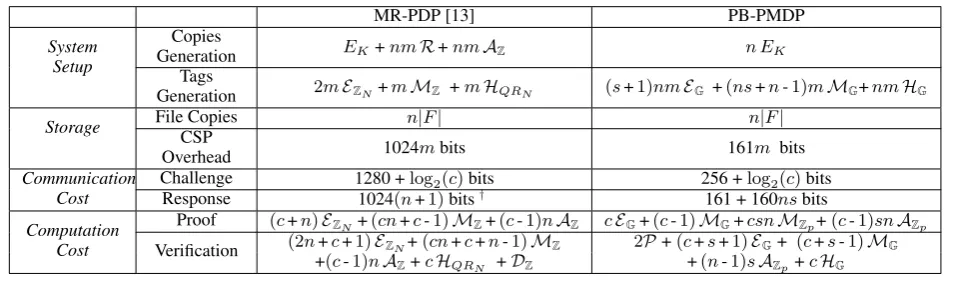 Table 3 shows three measurements for E0.32 ms. The reason is that the exponent part differs during the im-ZN : 68.92 ms, 2.15 ms, andplementation of the MR-PDP scheme