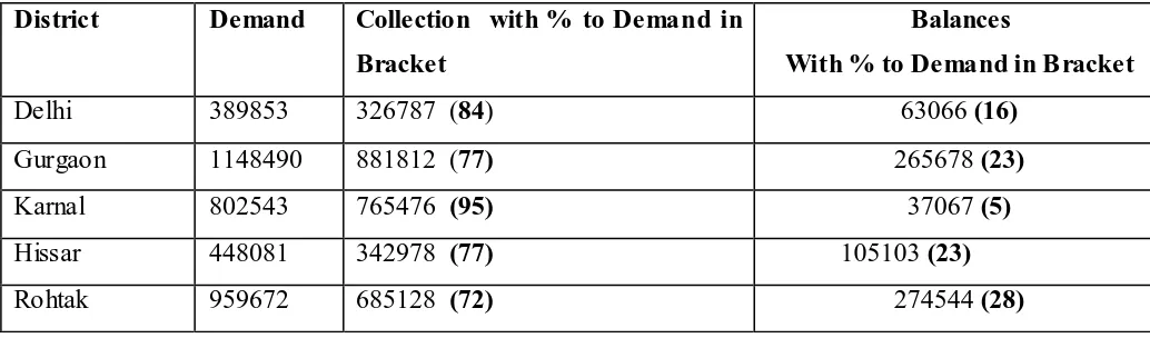 table also suggests that land revenue increased by 74% whereas the balances increased 2568% 