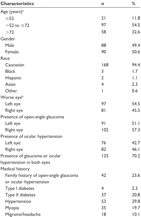 Table 1 Demographics of the 178 patients included in the study