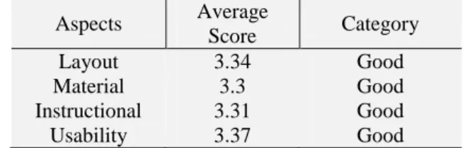 Table 3. Average Score Recapitulation of Students’ Questionnaire  Aspects  Average  Score  Category  Layout  3.34  Good  Material  3.3  Good  Instructional  3.31  Good  Usability  3.37  Good 