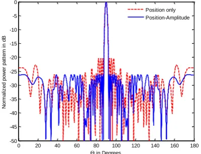 Fig. 3 Element positions obtained using FA in position only synthesis for N=40. 