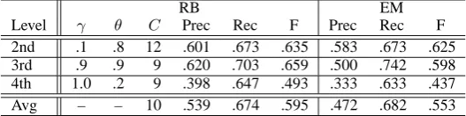 Table 2: Clustering Results