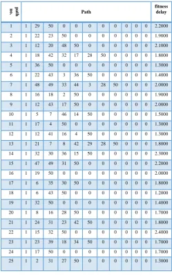 Table 1: Rrouting Table for mobile  wireless networks with end-to-end delay QoS . 