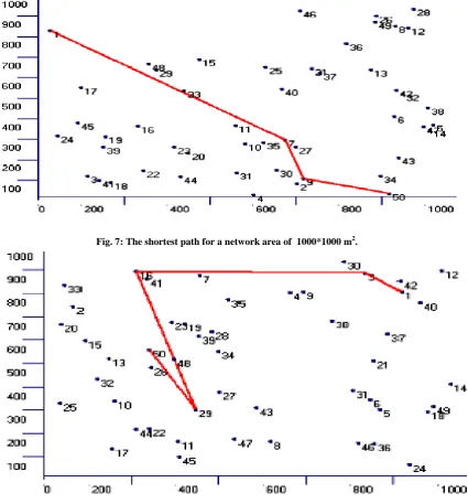 Fig. 7: The shortest path for a network area of  1000*1000 m 2. 