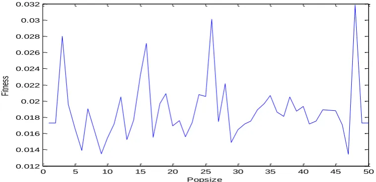 Fig. 9: Fitness and Pop size correlation.         