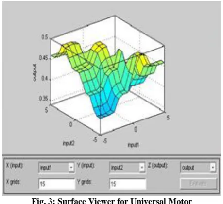 Fig. 3: Surface Viewer for Universal Motor 