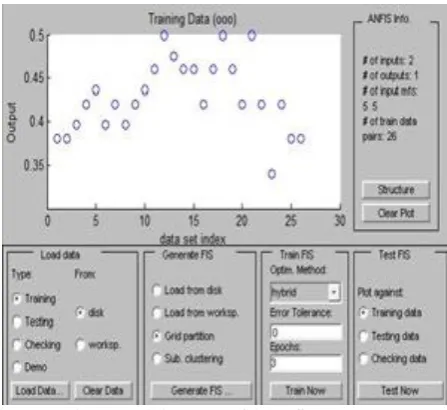Fig. 6: Flow Chart of Simulation of ANFIS Controller 