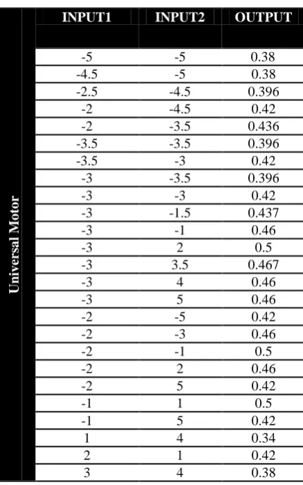 TABLE II Specific Data for ANFIS Controller 